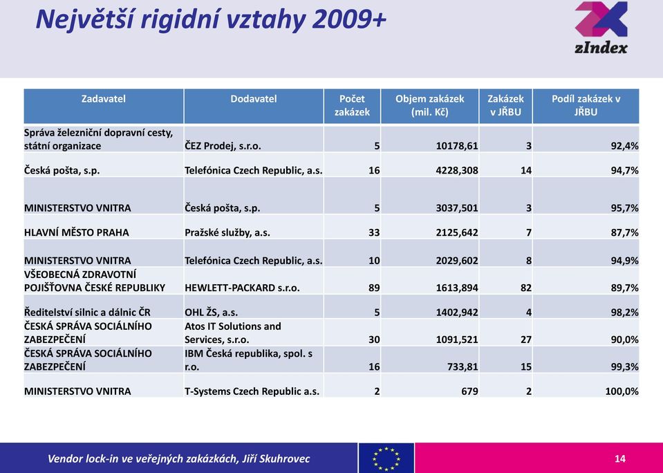 s. 10 2029,602 8 94,9% VŠEOBECNÁ ZDRAVOTNÍ POJIŠŤOVNA ČESKÉ REPUBLIKY HEWLETT-PACKARD s.r.o. 89 1613,894 82 89,7% Ředitelství silnic a dálnic ČR OHL ŽS, a.s. 5 1402,942 4 98,2% ČESKÁ SPRÁVA SOCIÁLNÍHO ZABEZPEČENÍ Atos IT Solutions and Services, s.