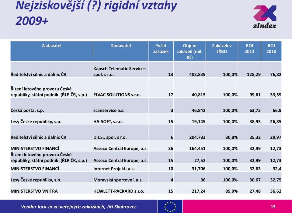 I.S., spol. s r.o. 6 204,783 80,8% 35,32 29,97 MINISTERSTVO FINANCÍ Asseco Central Europe, a.s. 36 164,451 100,0% 32,99 12,73 Řízení letového provozu České republiky, státní podnik (ŘLP ČR, s.p.) Asseco Central Europe, a.