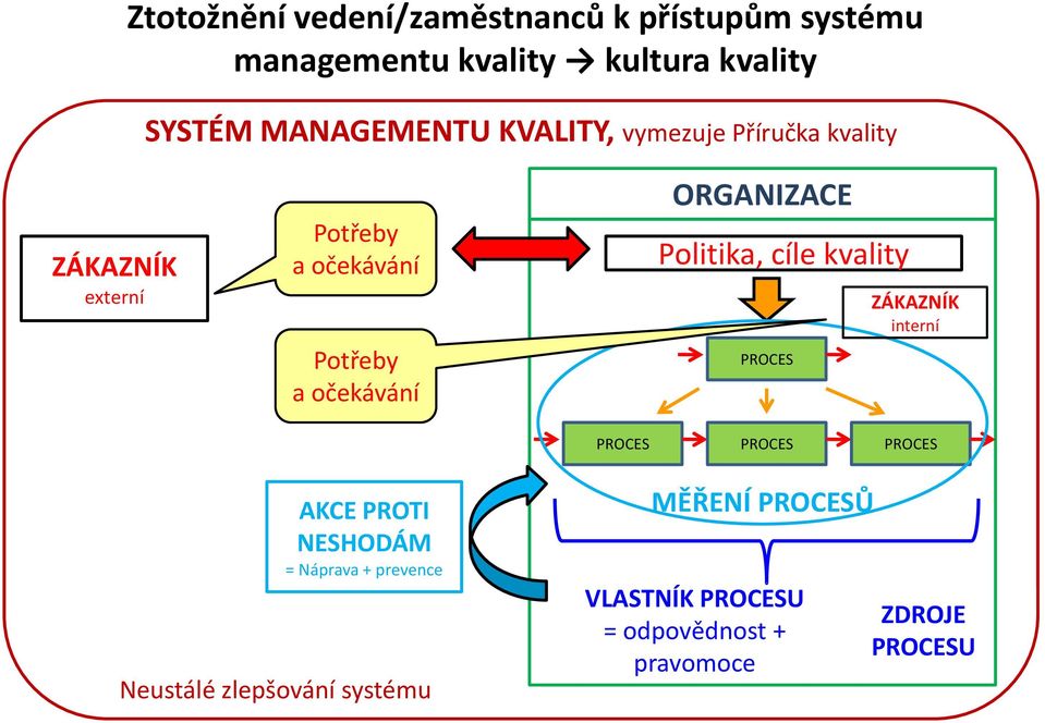 Politika, cíle kvality PROCES ZÁKAZNÍK interní PROCES PROCES PROCES AKCE PROTI NESHODÁM = Náprava +