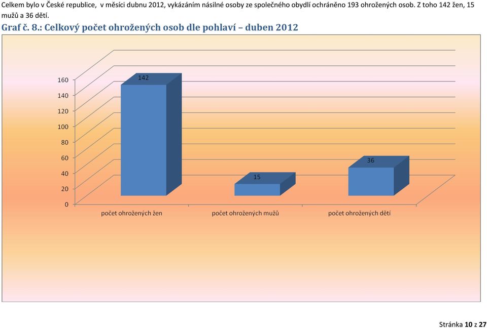 ohrožených osob. Z toho 142 žen, 15 mužů a 36 dětí. Graf č.