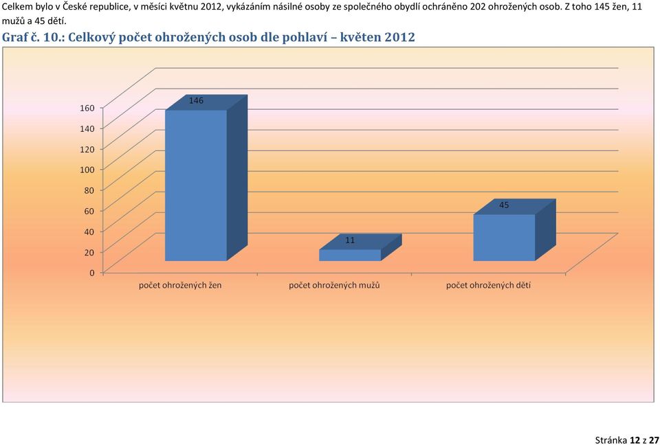 ohrožených osob. Z toho 145 žen, 11 mužů a 45 dětí. Graf č.