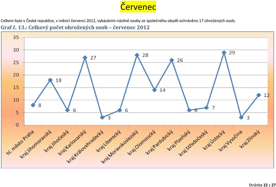 obydlí ochráněno 17 ohrožených osob. Graf č. 13.