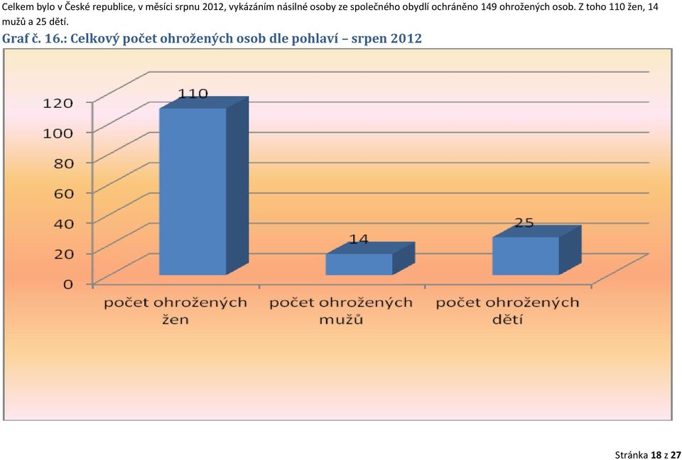 ohrožených osob. Z toho 110 žen, 14 mužů a 25 dětí. Graf č.