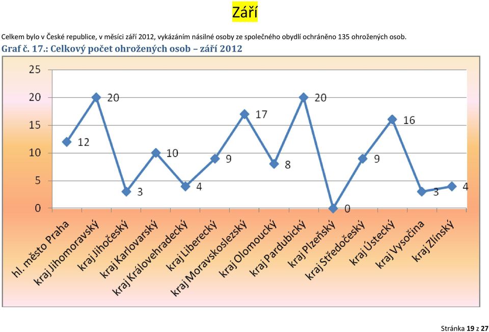 obydlí ochráněno 135 ohrožených osob. Graf č. 17.