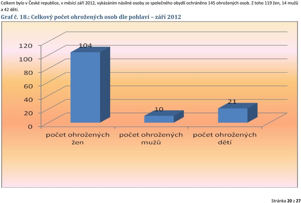 osob. Z toho 119 žen, 14 mužů a 42 dětí. Graf č. 18.