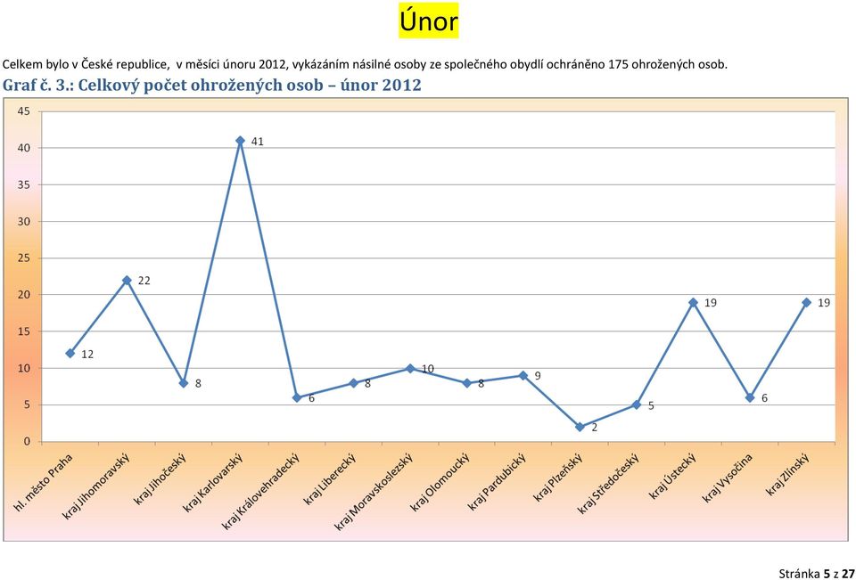 obydlí ochráněno 175 ohrožených osob. Graf č. 3.