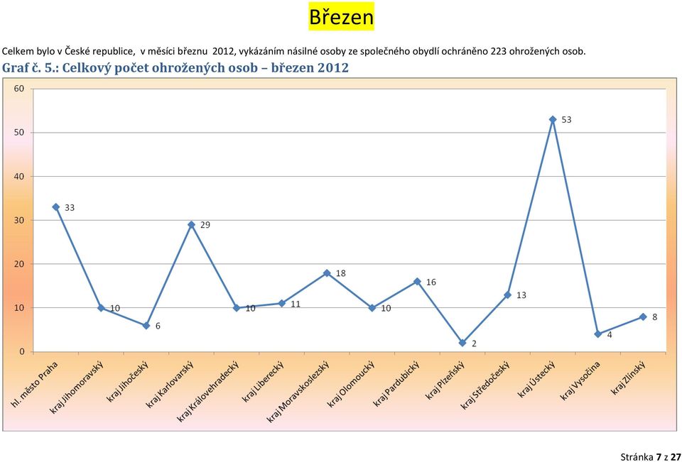 obydlí ochráněno 223 ohrožených osob. Graf č. 5.