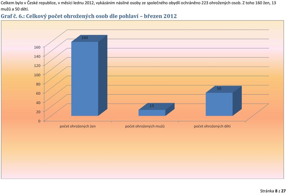 ohrožených osob. Z toho 160 žen, 13 mužů a 50 dětí. Graf č.