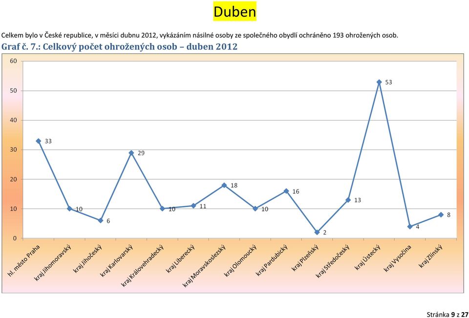 obydlí ochráněno 193 ohrožených osob. Graf č. 7.
