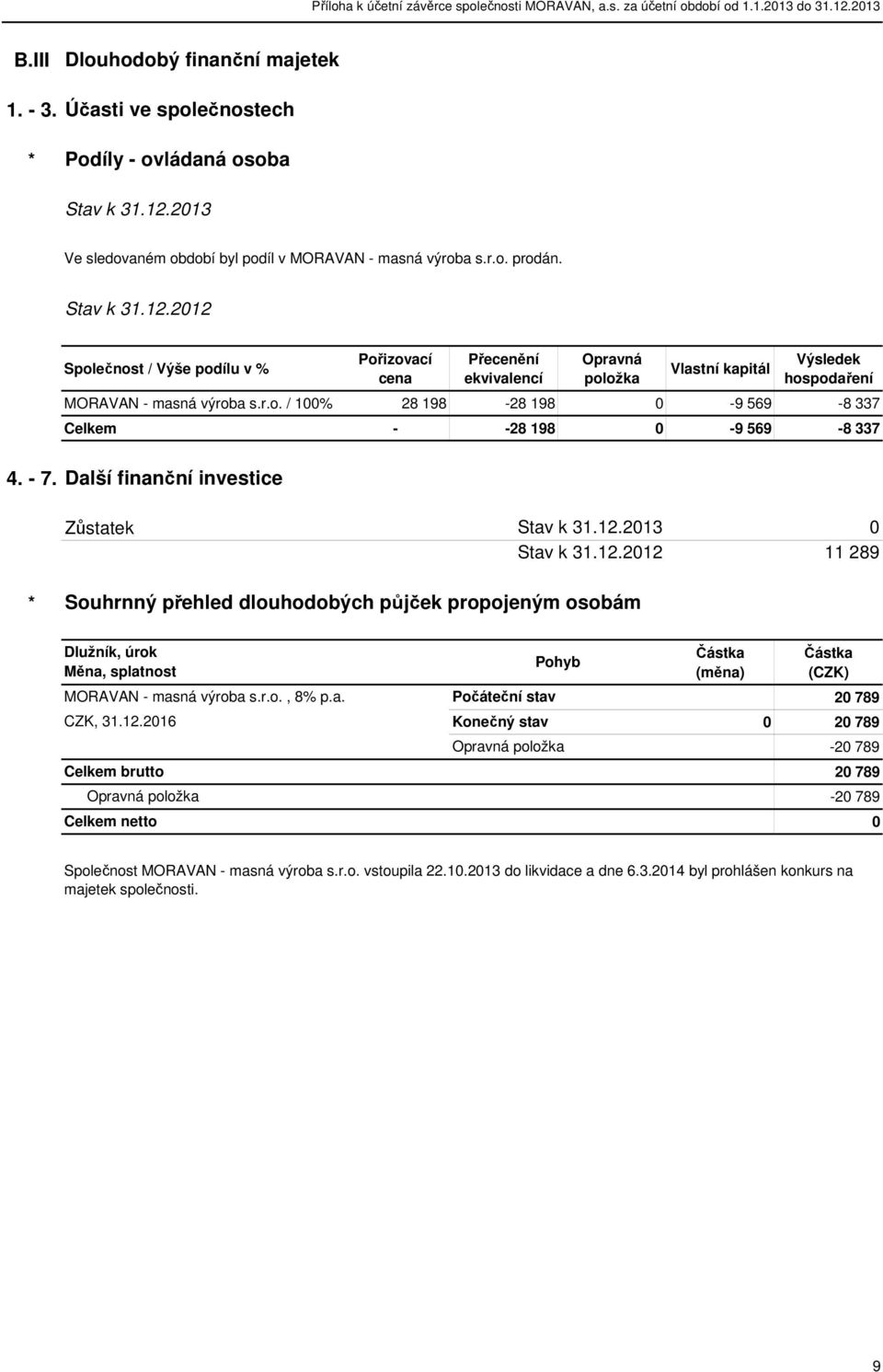 - 7. Další finanční investice 0 11 289 Souhrnný přehled dlouhodobých půjček propojeným osobám Dlužník, úrok Měna, splatnost MORAVAN - masná výroba s.r.o., 8% p.a. CZK, 31.12.