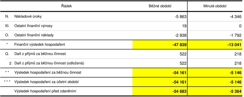 příjmů za běžnou činnost -5 863-4 346 19 0-2 838-1 792-47 839-13 041 522 218 2 Daň z příjmů za běžnou