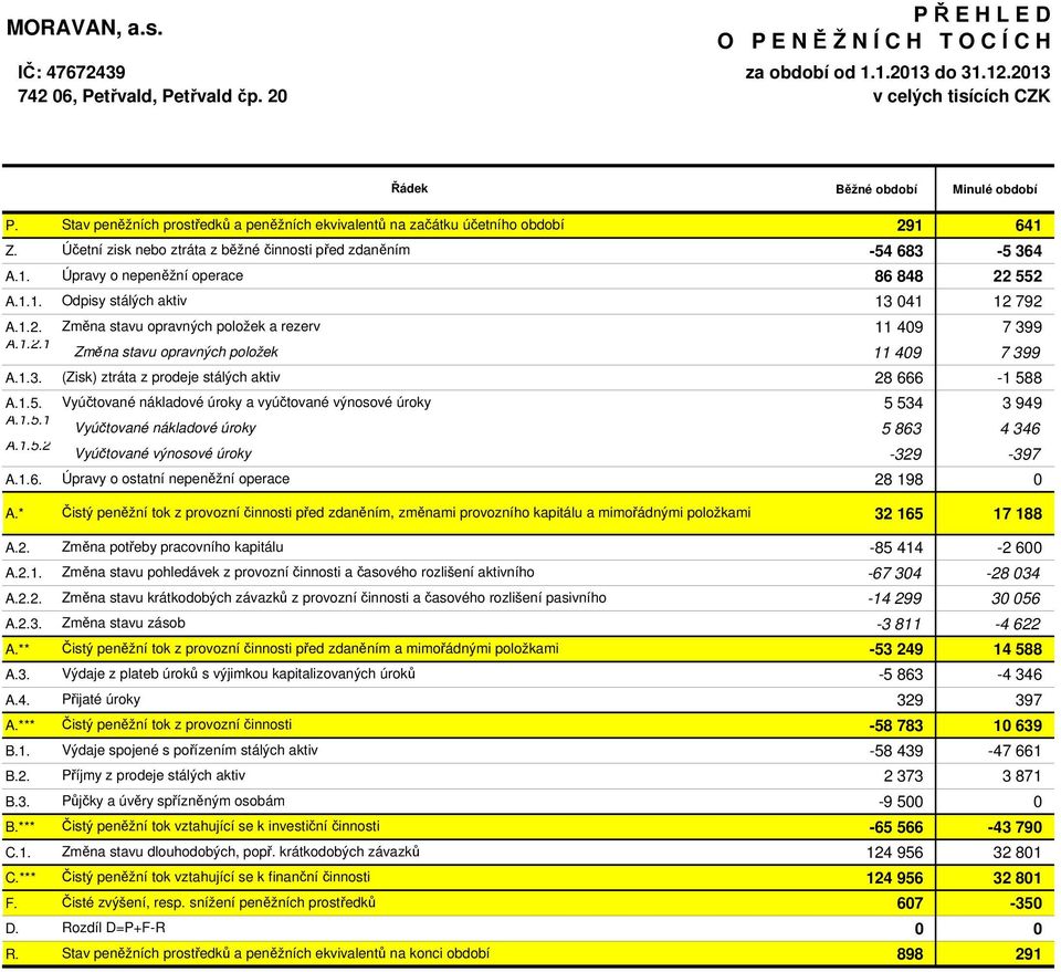 1.1. Odpisy stálých aktiv 13 041 12 792 A.1.2. Změna stavu opravných položek a rezerv 11 409 7 399 A.1.2.1. Změna stavu opravných položek 11 409 7 399 A.1.3. (Zisk) ztráta z prodeje stálých aktiv 28 666-1 588 A.