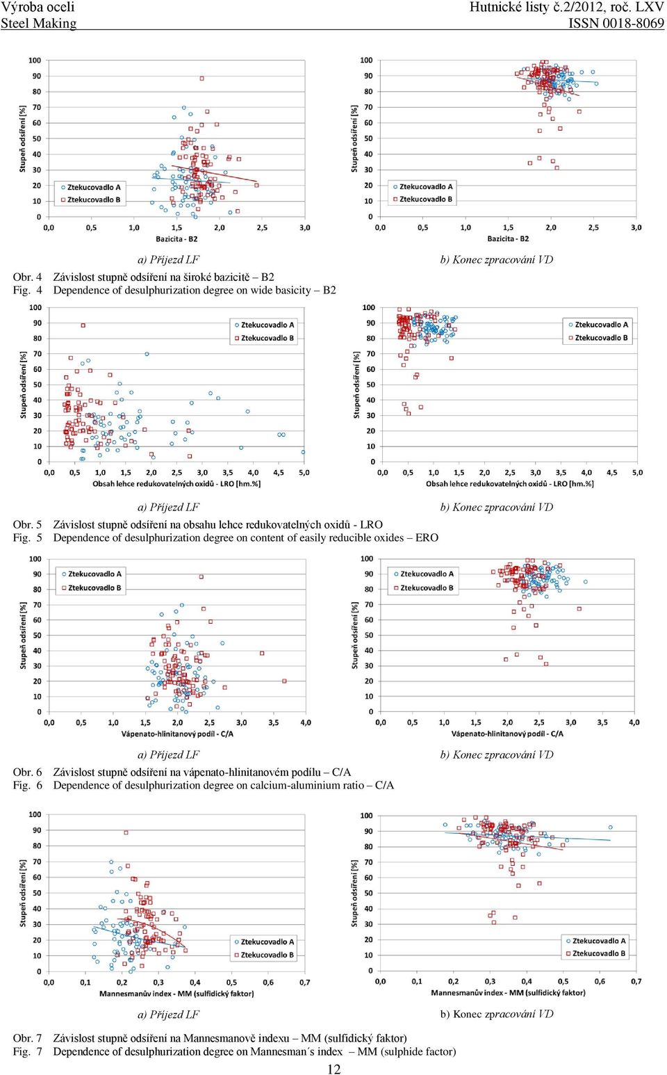 5 Dependence of desulphurization degree on content of easily reducible oxides ERO a) Příjezd LF b) Konec zpracování VD Obr. 6 Závislost stupně odsíření na vápenato-hlinitanovém podílu C/A Fig.