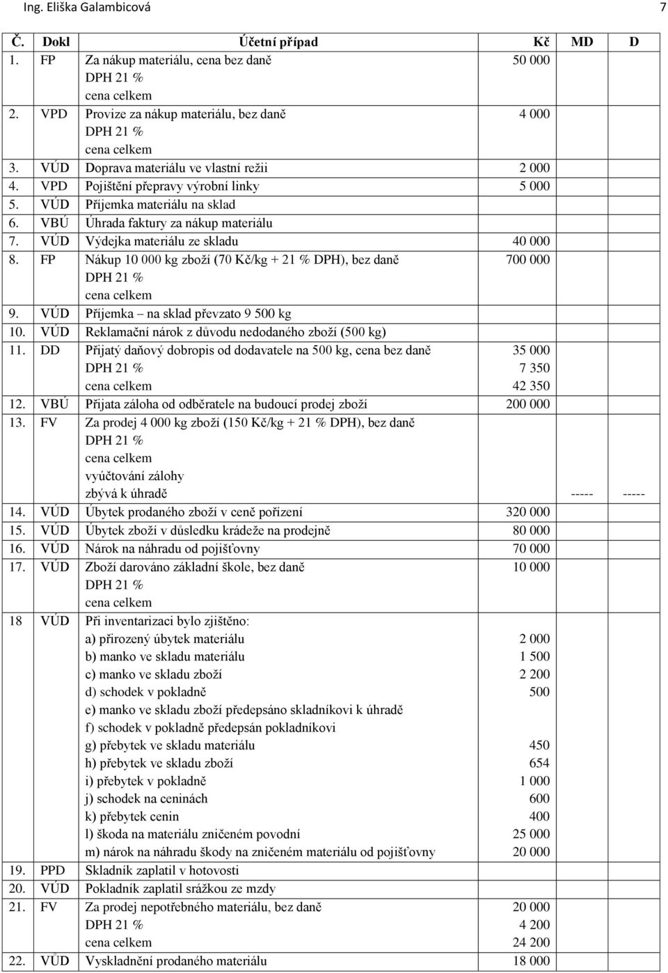 VÚD Výdejka materiálu ze skladu 40 000 8. FP Nákup 10 000 kg zboží (70 Kč/kg + 21 % DPH), bez daně 700 000 9. VÚD Příjemka na sklad převzato 9 500 kg 10.