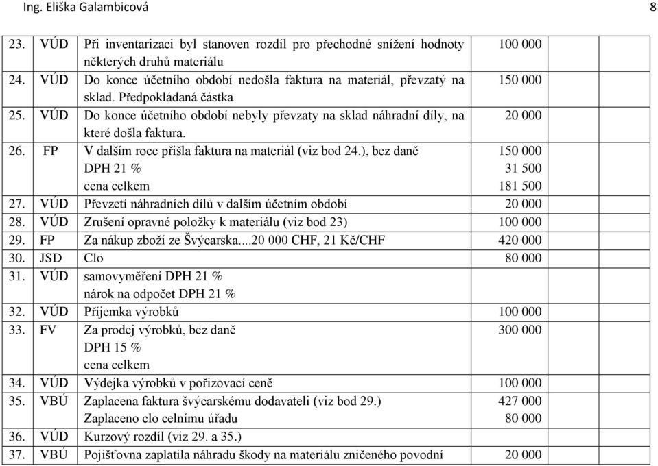 VÚD Do konce účetního období nebyly převzaty na sklad náhradní díly, na 20 000 které došla faktura. 26. FP V dalším roce přišla faktura na materiál (viz bod 24.), bez daně 150 000 31 500 181 500 27.