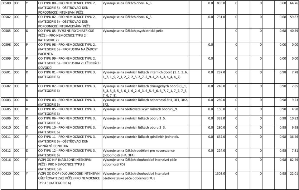 PACIENTA 00599 000 P OD TYPU 99 - PRO NEMOCNICE TYPU 2, (KATEGORIE 5) - PROPUSTKA Z LÉČEBNÝCH DŮVODŮ 00601 000 D OD TYPU 01 - PRO NEMOCNICE TYPU 3, (KATEGORIE 6) 00602 000 D OD TYPU 02 - PRO