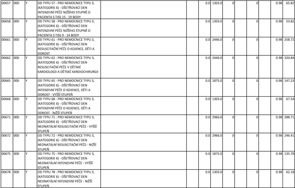 00662 000 Y OD TYPU 62 - PRO NEMOCNICE TYPU 3, (KATEGORIE 6) - OŠETŘOVACÍ DEN RESUSCITAČNÍ PÉČE V DĚTSKÉ KARDIOLOGII A DĚTSKÉ KARDIOCHIRURGII 00665 000 Y OD TYPU 65 - PRO NEMOCNICE TYPU 3, (KATEGORIE