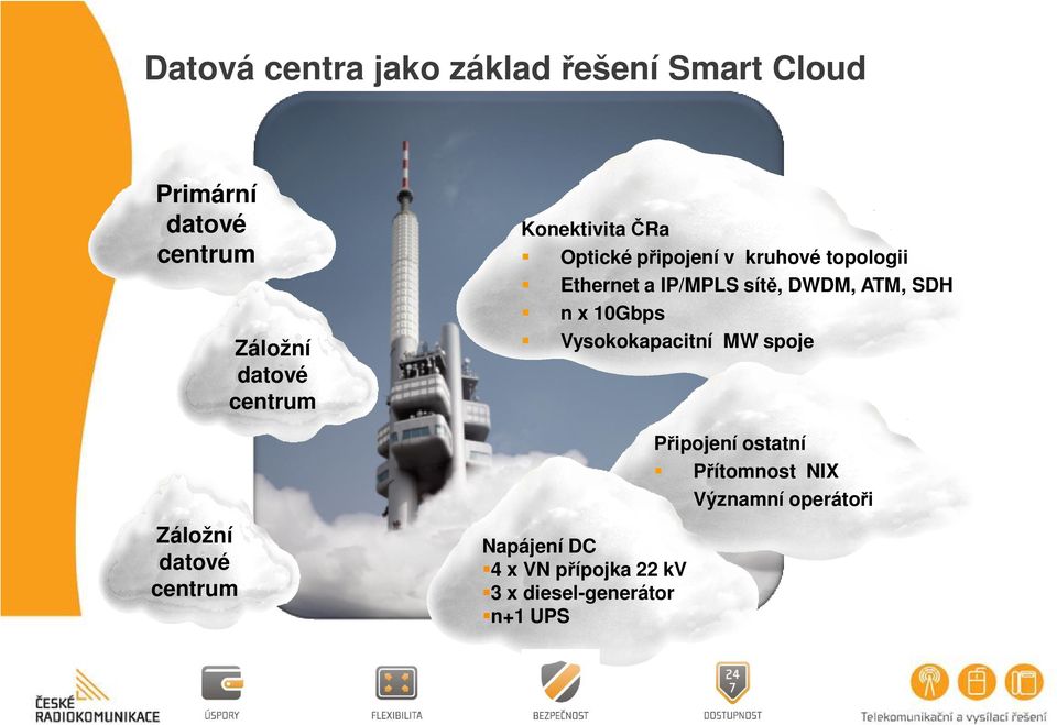 DWDM, ATM, SDH n x 10Gbps Vysokokapacitní MW spoje Připojení ostatní Přítomnost NIX