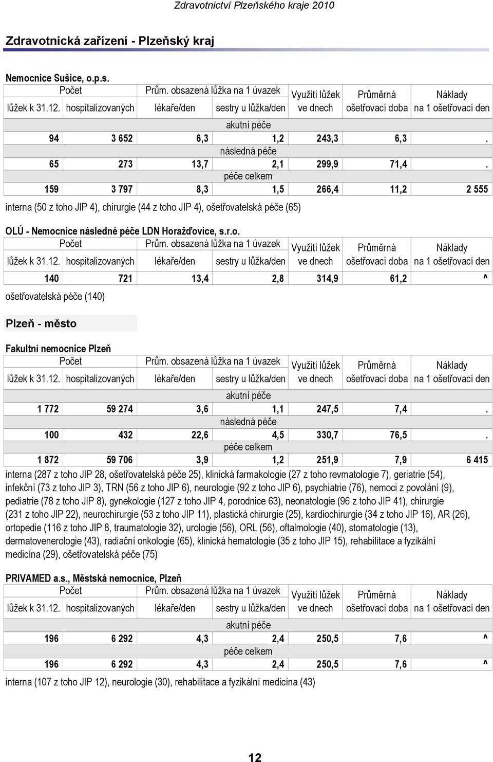 péče celkem 159 3 797 8,3 1,5 266,4 11,2 2 555 interna (50 z toho JIP 4), chirurgie (44 z toho JIP 4), ošetřovatelská péče (65) OLÚ Nemocnice následné péče LDN Horažďovice, s.r.o. Počet Prům.