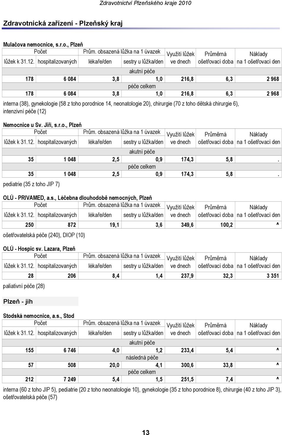 neonatologie 20), chirurgie (70 z toho dětská chirurgie 6), intenzivní péče (12) Nemocnice u Sv. Jiří, s.r.o., Plzeň Počet Prům.