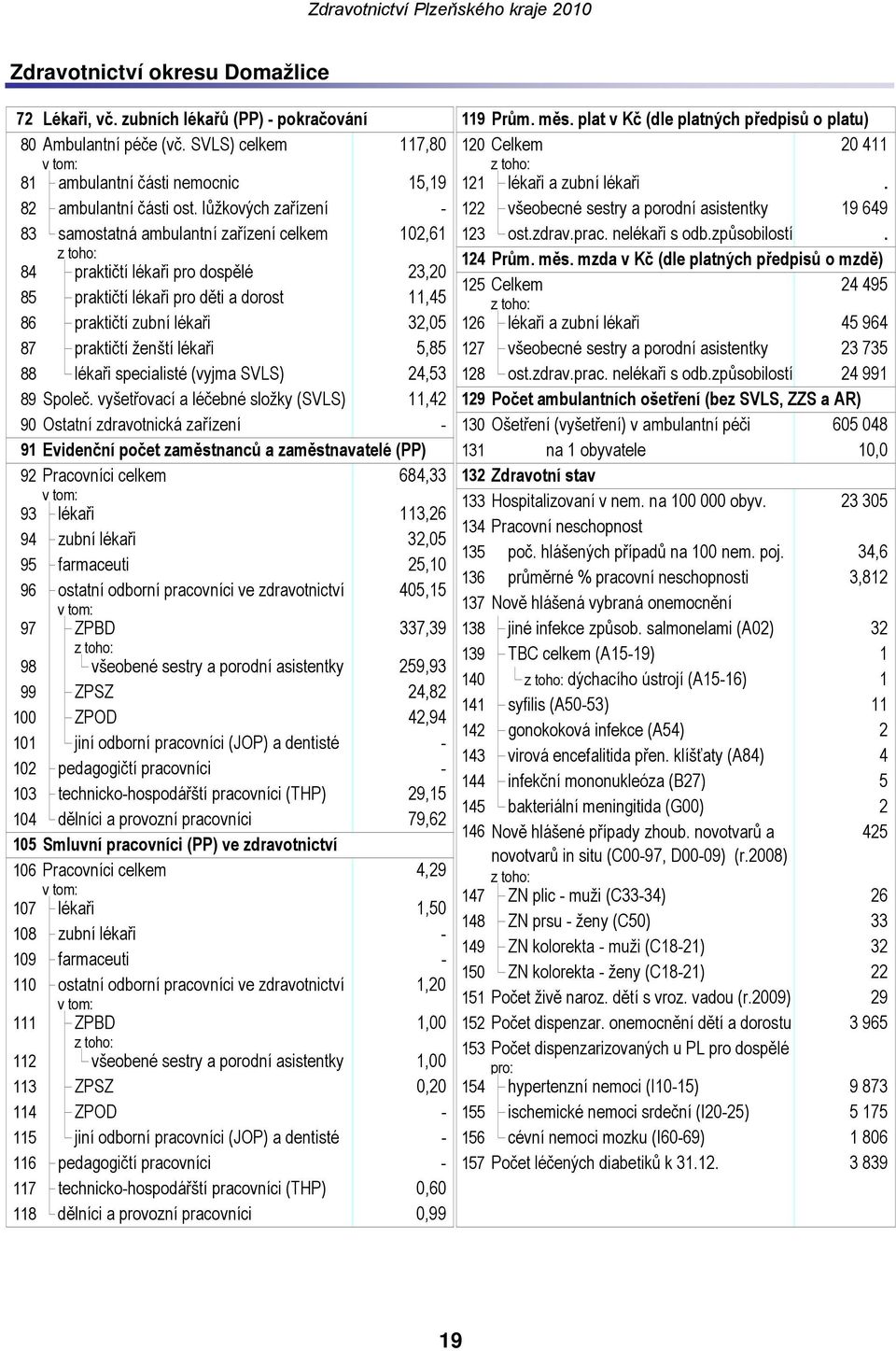 lůžkových zařízení 122 všeobecné sestry a porodní asistentky 19 649 83 samostatná ambulantní zařízení celkem 102,61 123 ost.zdrav.prac. nelékaři s odb.způsobilostí. 124 Prům. měs.