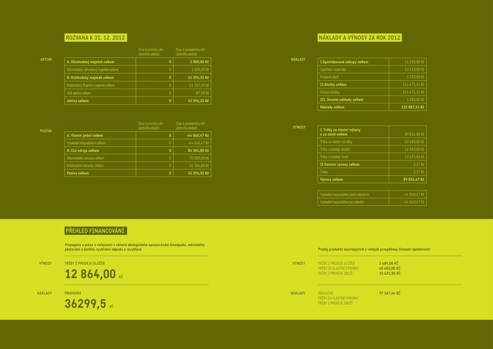 Krátkodobý majetek celkem 0 41 294,33 Kč Prodané zboží 3 220,00 Kč Krátkodobý finanční majetek celkem 0 41 207,33 Kč II.