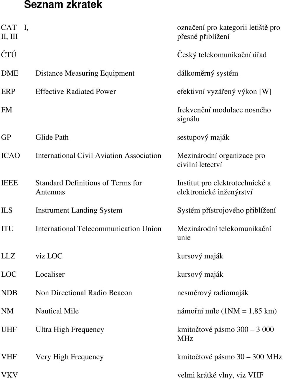 Standard Definitions of Terms for Antennas Institut pro elektrotechnické a elektronické inženýrství ILS Instrument Landing System Systém přístrojového přiblížení ITU International Telecommunication