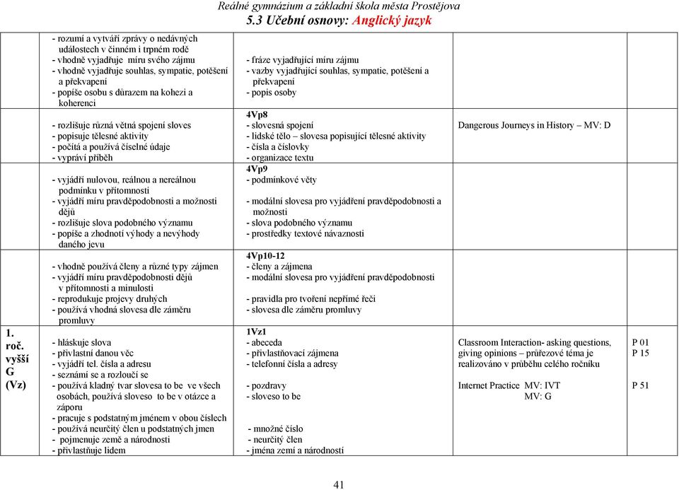 přítomnosti - vyjádří míru pravděpodobnosti a možnosti dějů - rozlišuje slova podobného významu - popíše a zhodnotí výhody a nevýhody daného jevu - vhodně používá členy a různé typy zájmen - vyjádří