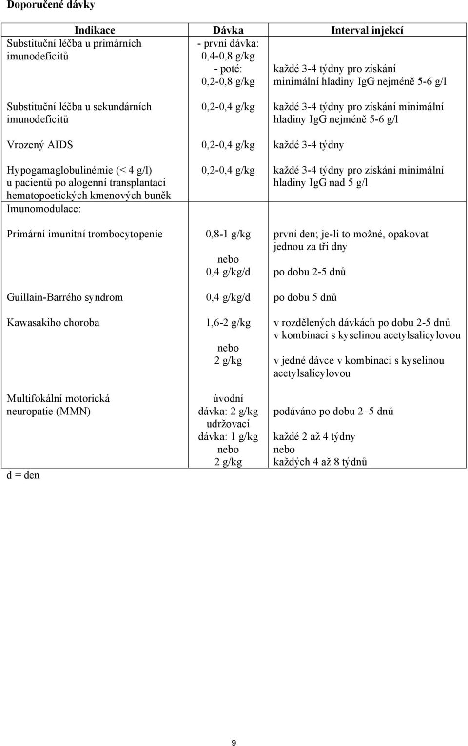 Primární imunitní trombocytopenie Guillain-Barrého syndrom Kawasakiho choroba Multifokální motorická neuropatie (MMN) d = den 0,2-0,4 g/kg 0,2-0,4 g/kg 0,2-0,4 g/kg 0,8-1 g/kg nebo 0,4 g/kg/d 0,4