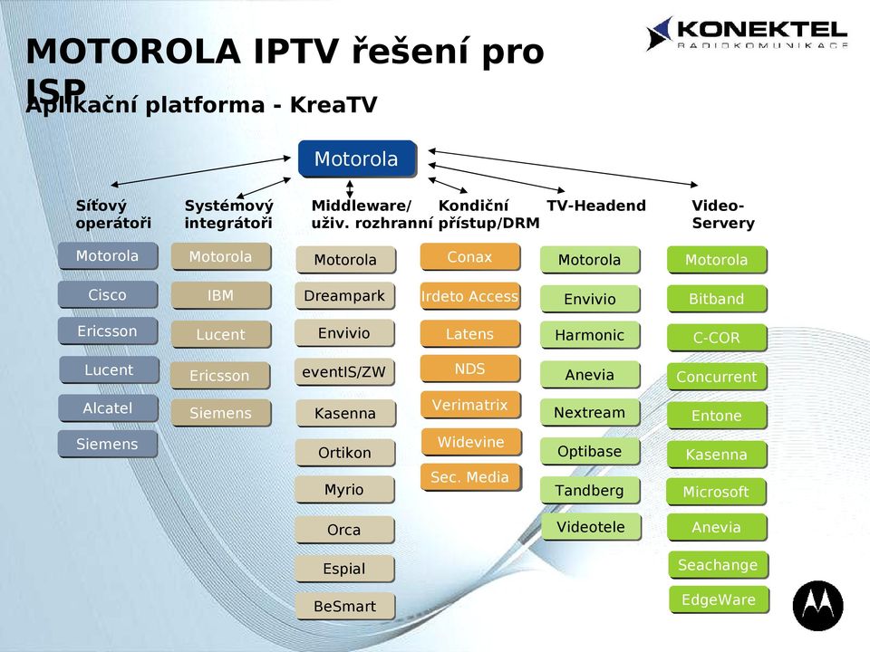 Ericsson Lucent Envivio Latens Harmonic C-COR Lucent Ericsson eventis/zw NDS Anevia Concurrent Alcatel Siemens Kasenna Nextream Entone