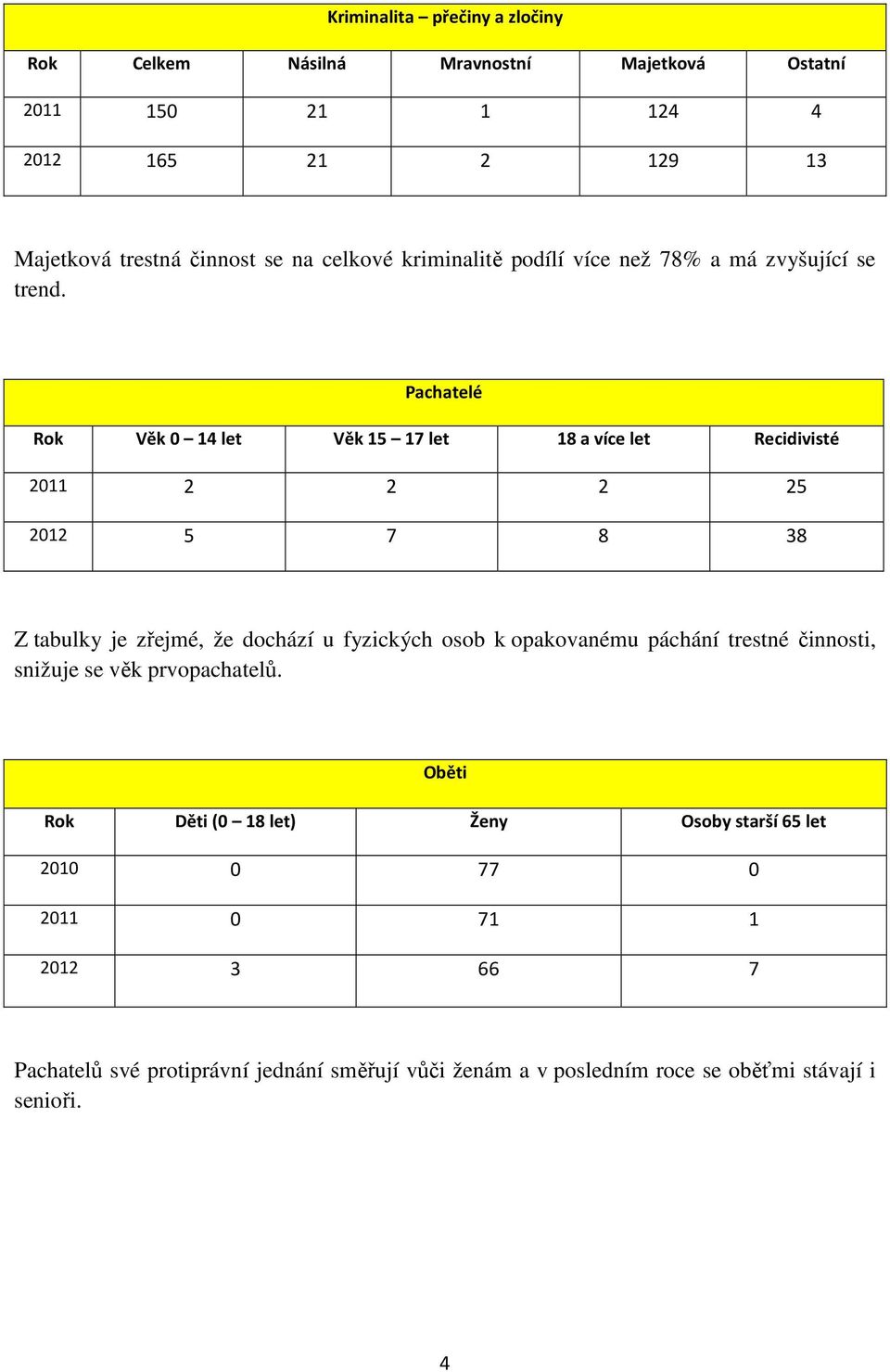 Pachatelé Rok Věk 0 14 let Věk 15 17 let 18 a více let Recidivisté 2011 2 2 2 25 2012 5 7 8 38 Z tabulky je zřejmé, že dochází u fyzických osob k