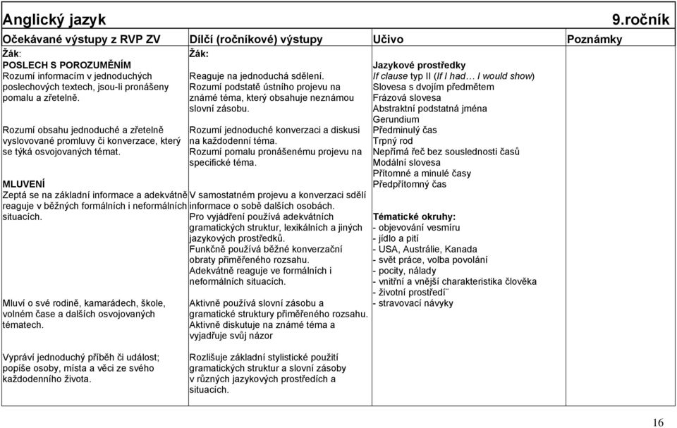 MLUVENÍ Zeptá se na základní informace a adekvátně V samostatném projevu a konverzaci sdělí reaguje v běţných formálních i neformálních informace o sobě dalších osobách. situacích.