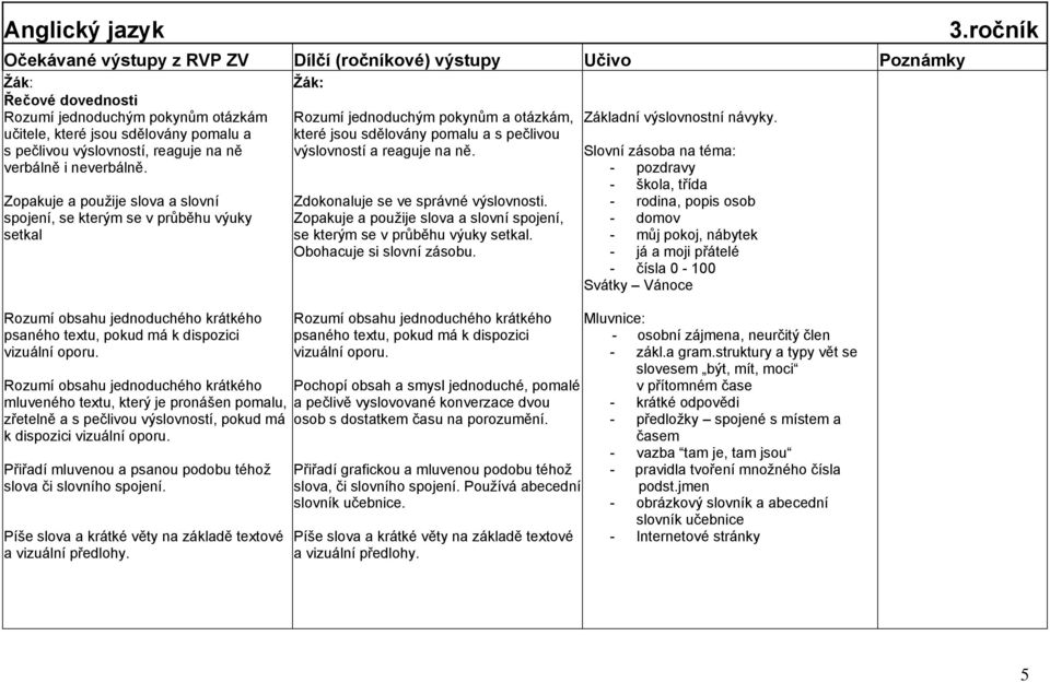 Zopakuje a pouţije slova a slovní spojení, se kterým se v průběhu výuky setkal Rozumí obsahu jednoduchého krátkého psaného textu, pokud má k dispozici vizuální oporu.
