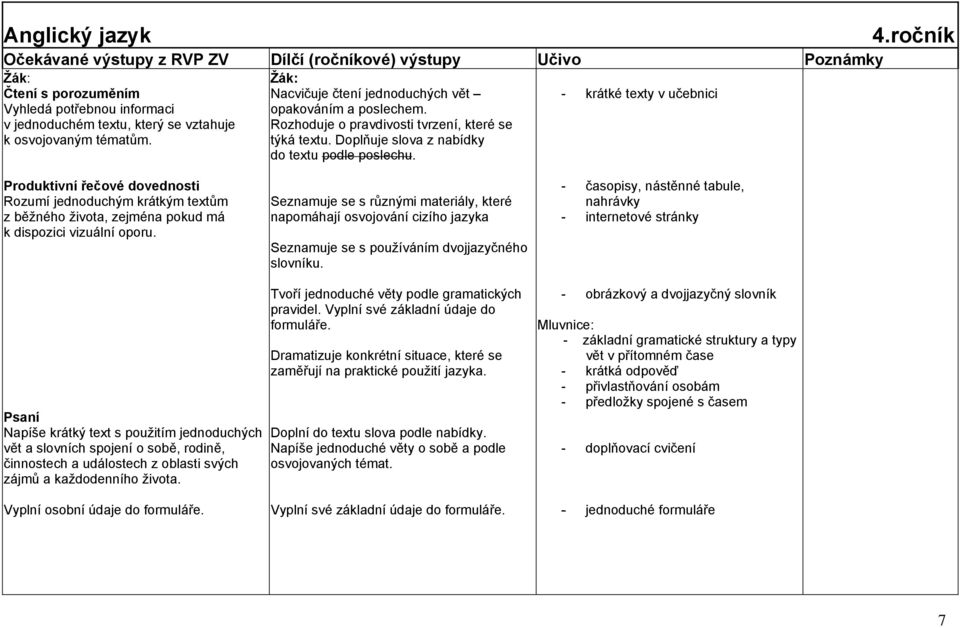 ročník Produktivní řečové dovednosti Rozumí jednoduchým krátkým textům z běţného ţivota, zejména pokud má k dispozici vizuální oporu.