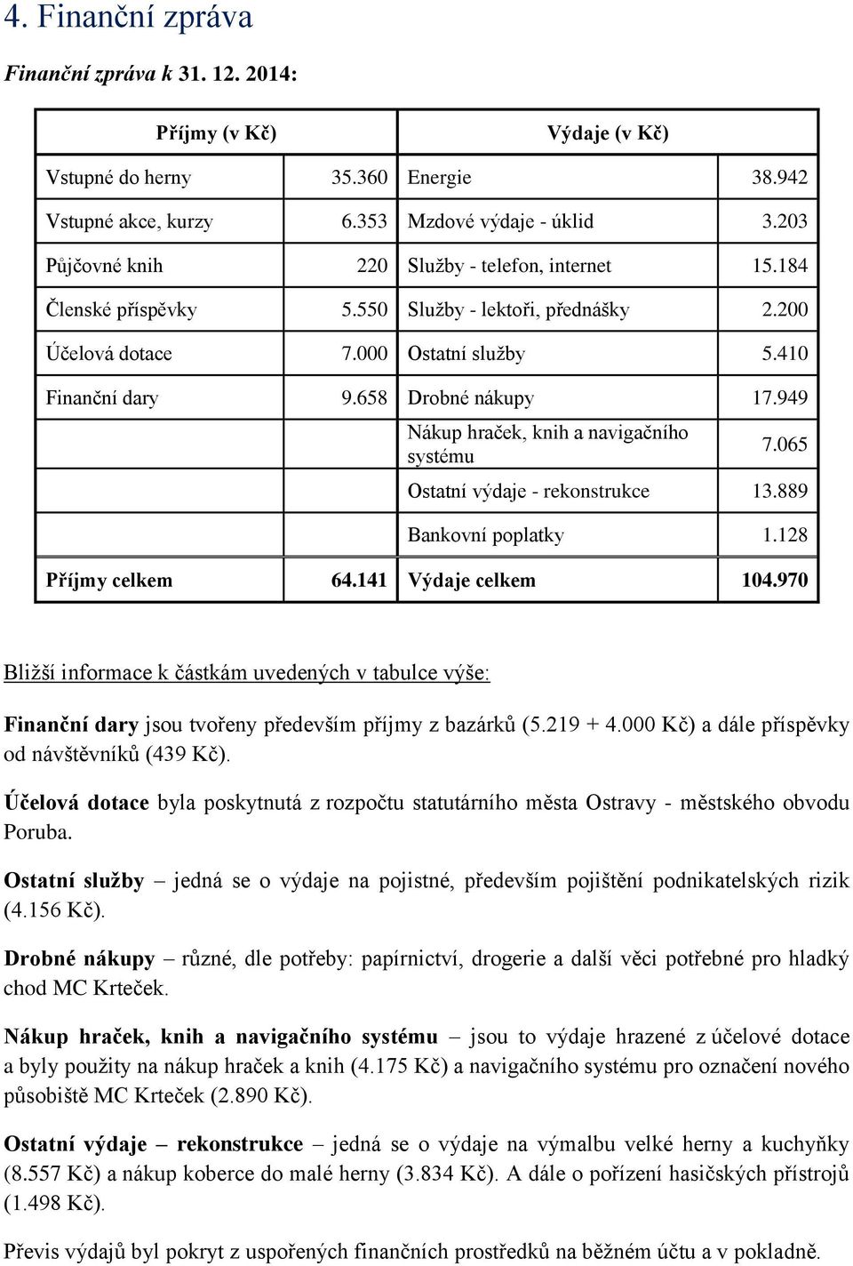 949 Nákup hraček, knih a navigačního systému 7.065 Ostatní výdaje - rekonstrukce 13.889 Bankovní poplatky 1.128 Příjmy celkem 64.141 Výdaje celkem 104.