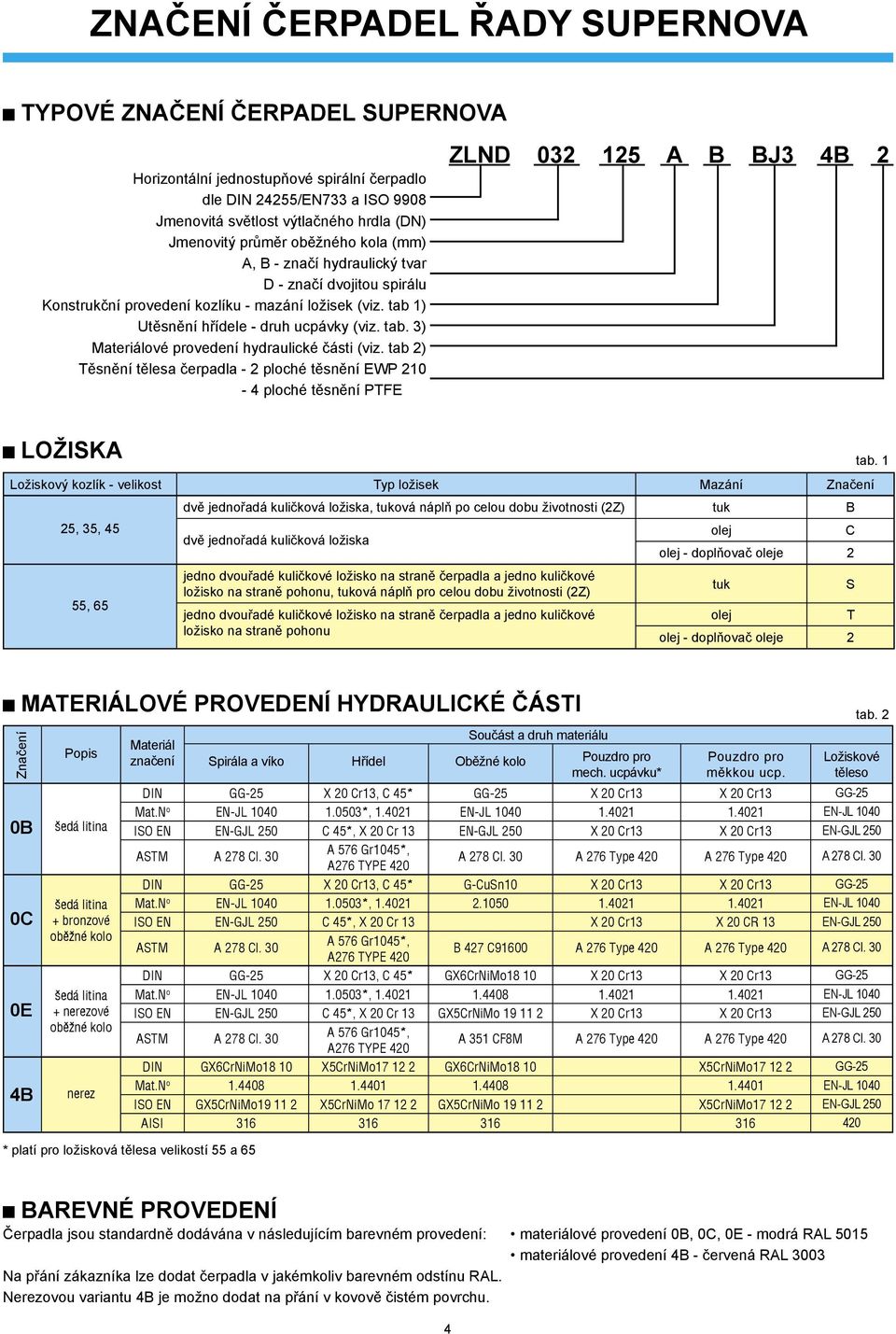 tab 2) Těsnění tělesa čerpadla - 2 ploché těsnění EWP 210-4 ploché těsnění PTFE ZLND 032 125 A B BJ3 4B 2 LOŽISKA Ložiskový kozlík - velikost Typ ložisek Mazání Značení 25, 35, 45 55, 65 dvě