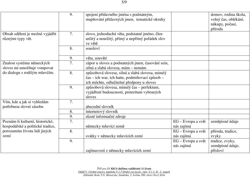 sousloví domov, rodina škola, volný čas, oblékání, nákupy, počasí, příroda Znalost systému německých sloves mi umožňuje vstupovat do dialogu s rodilým mluvčím.