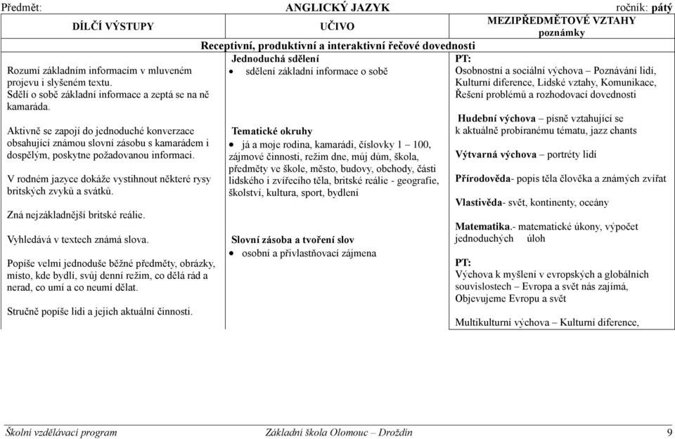 Aktivně se zapojí do jednoduché konverzace obsahující známou slovní zásobu s kamarádem i dospělým, poskytne požadovanou informaci.