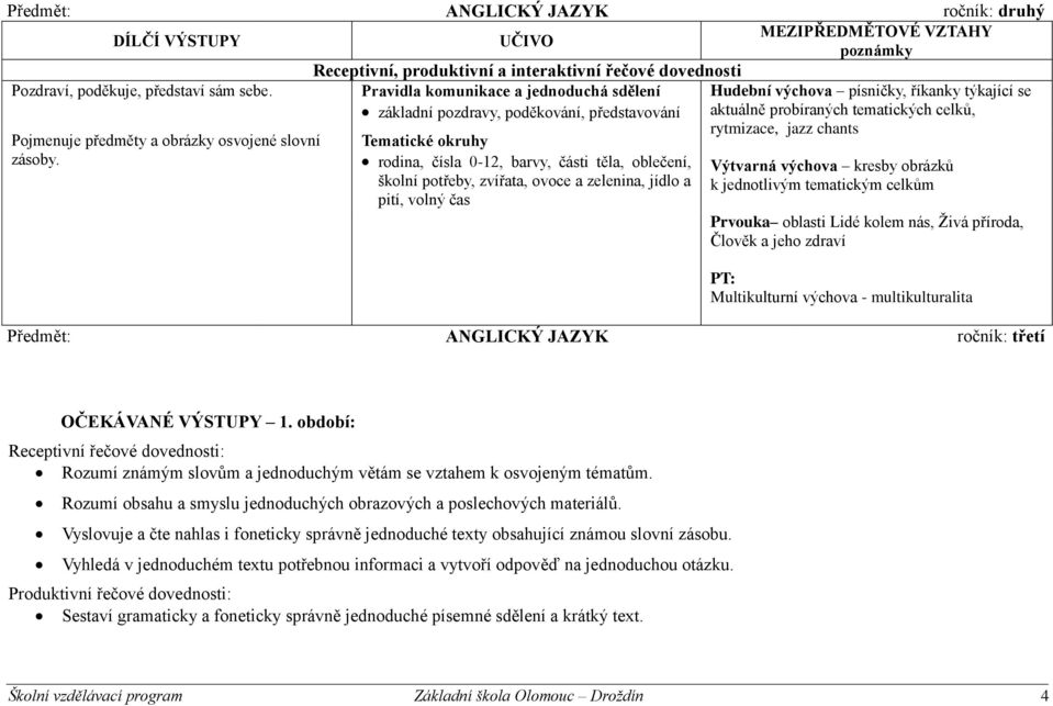 Tematické okruhy rodina, čísla 0-12, barvy, části těla, oblečení, školní potřeby, zvířata, ovoce a zelenina, jídlo a pití, volný čas Hudební výchova písničky, říkanky týkající se aktuálně probíraných