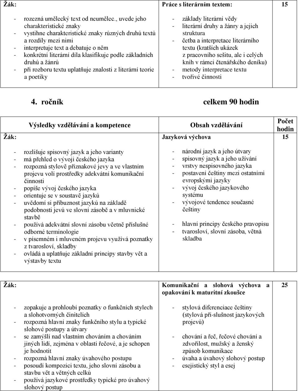 základních druhů a žánrů - při rozboru textu uplatňuje znalosti z literární teorie a poetiky Práce s literárním textem: - základy literární vědy - literární druhy a žánry a jejich struktura - četba a