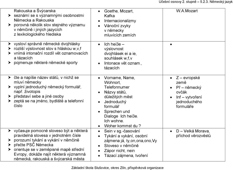 Mozart vysloví správně německé dvojhlásky rozliší výslovnost slov s hláskou w,v,f vnímá intonační rozdíl vět oznamovacích a tázacích pojmenuje některé německé sporty Ich hei3e výslovnost dvojhlásek