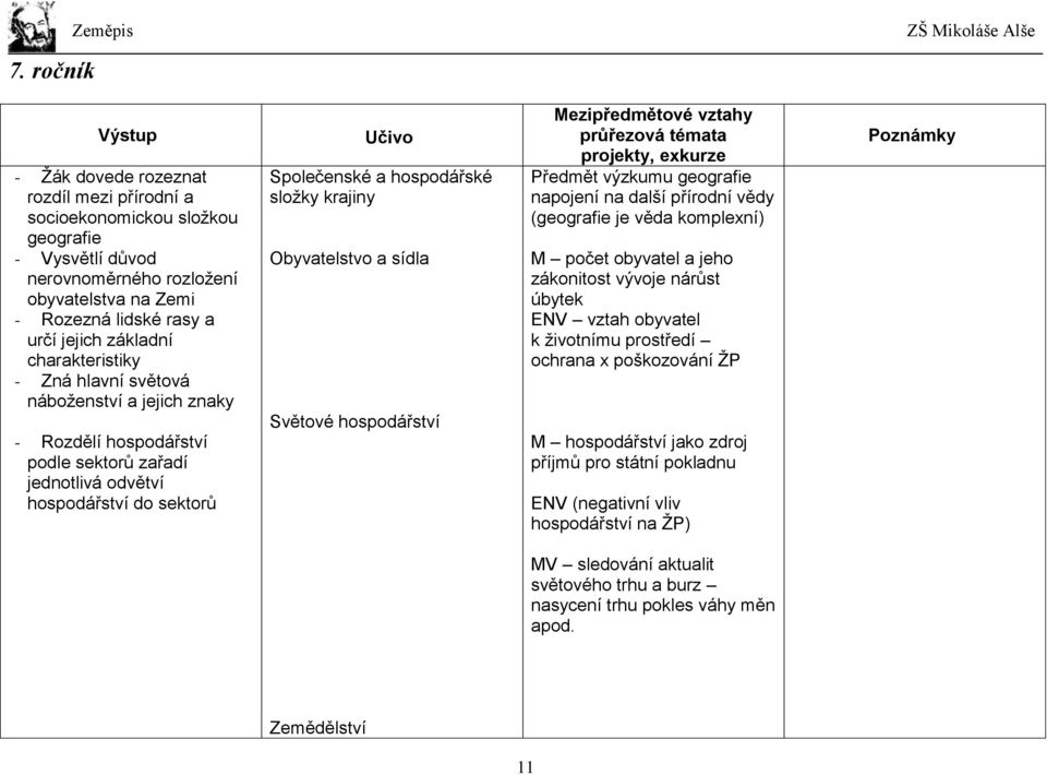 krajiny Obyvatelstvo a sídla Světové hospodářství Mezipředmětové vztahy průřezová témata projekty, exkurze Předmět výzkumu geografie napojení na další přírodní vědy (geografie je věda komplexní) M