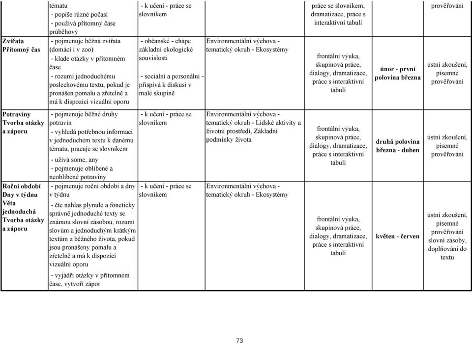 diskusi v malé skupině Environmentální výchova - tematický okruh - Ekosystémy práce se slovníkem, dramatizace, práce s interaktivní únor - první polovina března Potraviny Tvorba otázky a záporu Roční