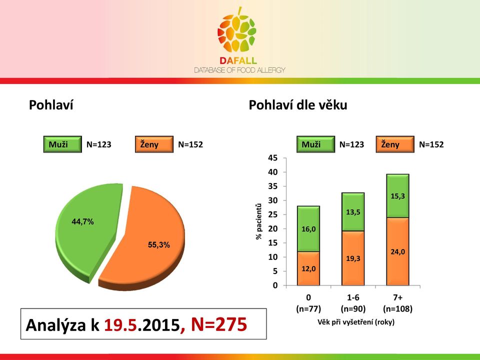 25 20 15 10 5 0 Muži 16,0 12,0 0 (n=77) N=123 Ženy N=152