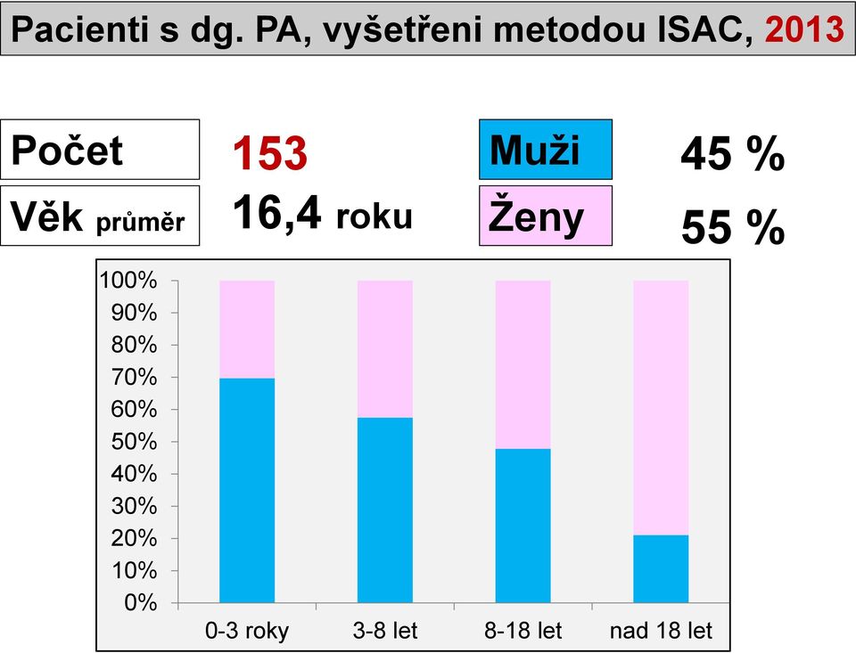 průměr 100% 90% 80% 70% 60% 50% 40% 30% 20%