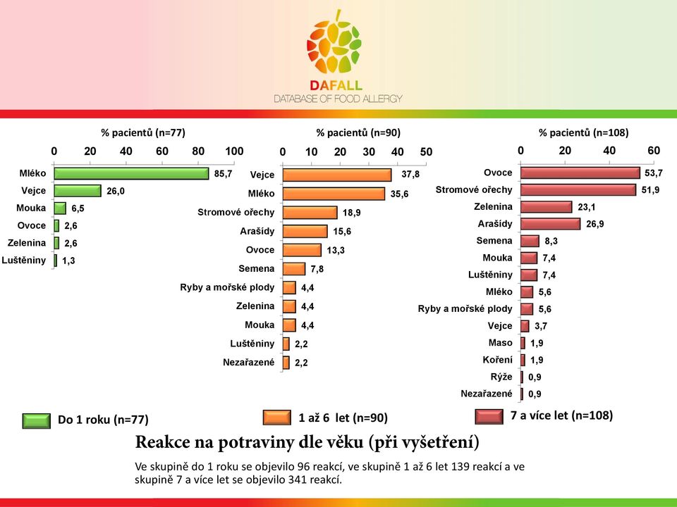 Luštěniny Mléko Ryby a mořské plody Vejce Maso Koření Rýže Nezařazené Reakce na potraviny dle věku (při vyšetření) 7,8 Ve skupině do 1 roku se objevilo 96 reakcí, ve skupině 1 až 6