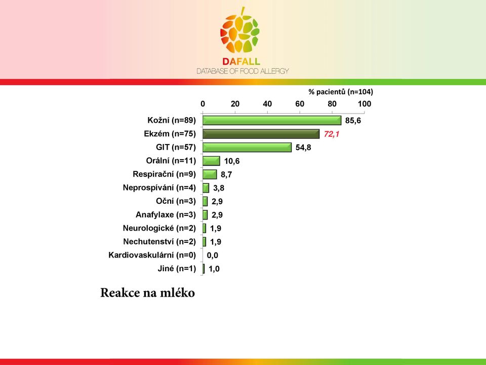 Anafylaxe (n=3) Neurologické (n=2) Nechutenství (n=2) Kardiovaskulární