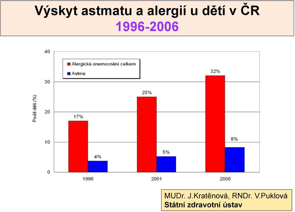 MUDr. J.Kratěnová, RNDr.