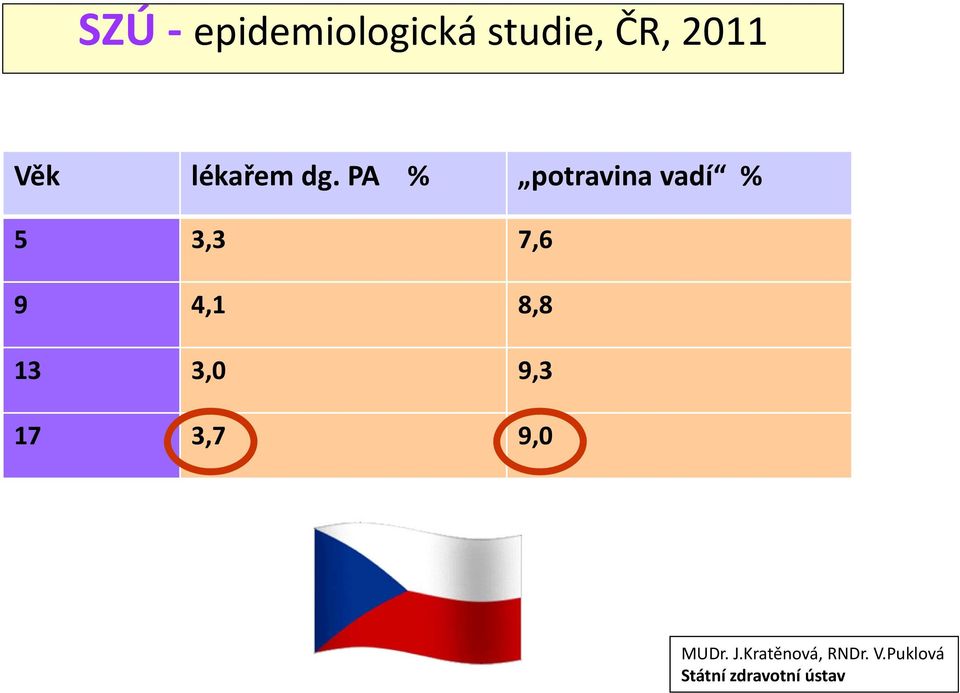 PA % potravinavadí % 5 3,3 7,6 9 4,1 8,8 13