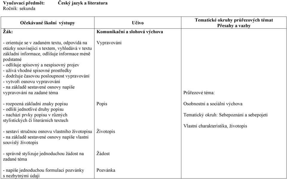 prostředky - dodržuje časovou posloupnost vypravování - vytvoří osnovu vypravování - na základě sestavené osnovy napíše vypravování na zadané téma - rozpozná základní znaky popisu - odliší jednotlivé